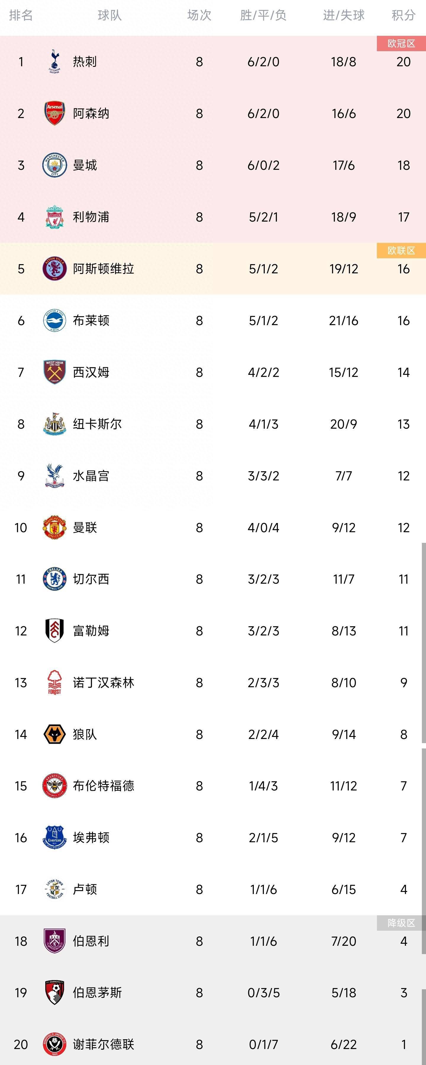 据Squawka统计，2017-2018赛季以来，利物浦主场对阵曼联战绩4胜2平，打进16球仅丢1球。